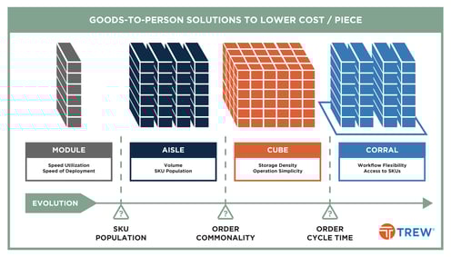 Trew G2P Module Types