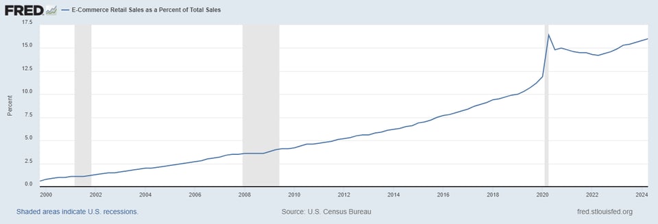 FRED E-Commerce Retail Sales as a Percent of Total Sales (ECOMPCTSA)